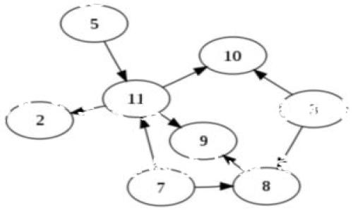 区块链钱包和钱包地址的区别

区块链钱包, 钱包地址, 数字货币/guanjianci

区块链技术的迅猛发展，特别是数字货币的普及，使我们对钱包概念的理解变得越来越重要。然而，对于许多人而言，区块链钱包和钱包地址这两个术语更像是迷雾中的风景，难以辨析清楚。在本文中，我们将深入探讨这两者之间的差异，揭示它们在数字货币交易中扮演的不同角色，并为您呈现一个全面的知识体系。

一、区块链钱包：数字资产的守护者

首先，让我们来了解什么是区块链钱包。简单来说，区块链钱包是一种用于存储和管理数字资产（如比特币、以太坊等）的软件或硬件工具。它不仅能够让用户发送和接收数字货币，还能进行余额查看和记录交易行为。显然，区块链钱包是进入数字货币世界的第一步，具有不可替代的地位！

区块链钱包可以分为热钱包和冷钱包两大类。热钱包通常是指在线钱包，能够快速访问和使用，方便进行日常交易；而冷钱包则是离线存储的设备，如USB加密狗等，主要用于长期储存，安全性更高，防止黑客攻击。对此，大家在选择钱包时，需要根据自己的需求来决定！

再者，区块链钱包的安全性和隐私性也是大家选择的关键因素。像Ledger、Trezor等知名冷钱包品牌，因其高安全性备受推崇。而一些热钱包，如Coinbase、Binance等，则因其易用性和便捷性让新用户青睐。各有千秋，用户要根据自己的使用场景权衡选择！

二、钱包地址：数字货币的唯一标识

钱包地址是与区块链钱包密切相关的另一个重要概念。可以简单地理解为，一个钱包地址就是用户在区块链上进行交易时所使用的“账户”。这就好比银行账户的账号，无论是在数字货币交易所买卖，还是向朋友转账，用户都需要使用特定的钱包地址。

每个钱包地址是由一串独特字符组成的，通常是字母和数字的组合。这个字符串的唯一性确保了转账的准确性和隐私性。事实上，钱包地址就像是数字世界中的邮筒，任何人只要通过这个地址就能将数字货币发送到用户的钱包中，多么令人惊叹的技术！

三、区块链钱包和钱包地址的区别

虽然区块链钱包和钱包地址之间密切相关，但它们的功能和角色却各自独立。首先，区块链钱包是一个程序或工具，它包含私钥、助记词等信息，可以管理和保护用户的资产；而钱包地址，则是用于接收和发送数字货币的唯一标识符。就像一个人和他的身份证明，前者是实体，后者则是证明身份的工具！

其次，在使用过程中，钱包地址并不直接保存数字货币。所有的数字资产实际上是存放在区块链上的，而钱包地址只是简单标识用户的资产位置。用户通过钱包地址进行交易，转账后的资产记录将保存在区块链上，而不是本地钱包中。这就是区块链技术去中心化和透明性的体现，读者朋友们可要仔细理解哦！

四、钱包安全和隐私的思考

提到区块链钱包和钱包地址，安全性是不可忽视的重要考量。无论是选择热钱包还是冷钱包，用户都必须关注私钥的保护。如果不小心泄露私钥，势必会导致钱包中所有的数字资产面临风险。因此，每位用户都应当对钱包的安全性保持高度重视！

在安全性的保障上，许多优质的钱包提供了双重验证、多重签名等功能，增加了安全性。而用户自身也应当保障个人信息的安全，不随意访问可疑链接，定期更新安全设置，以防止潜在的网络攻击。

五、结语：了解区块链，掌握投资未来

随着区块链技术的不断发展，数字货币的使用场景将会越来越广泛，而理解区块链钱包和钱包地址的区别，对于每一个想要进入这一领域的人都是至关重要的。希望通过本文的解读，能够帮助您更好地理解这两个工具，让您在参与数字货币投资和交易时，能够更加得心应手！

区块链钱包是您的数字资产保护者，而钱包地址是您与数字货币世界之间的桥梁。希望您能够在这个充满机遇与挑战的数字时代，把握投资的脉搏，呵护您的虚拟财富，迎接未来的无限可能！
